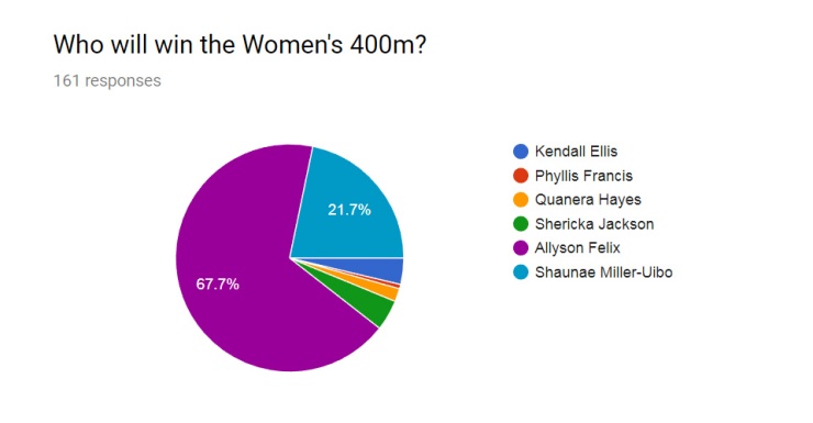 Women 400m